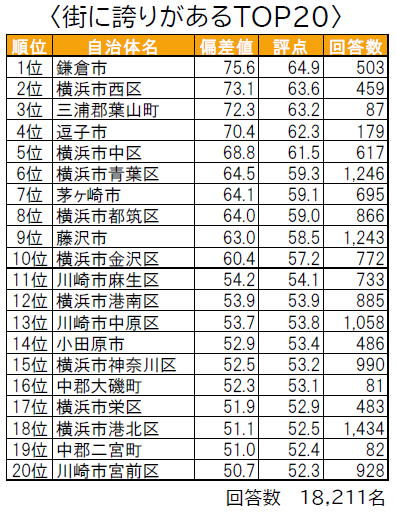 街に誇りがあるTOP20