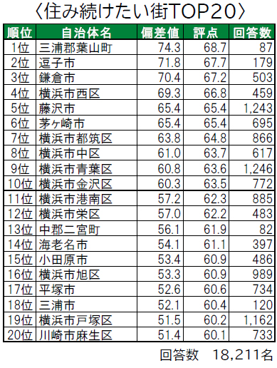 住み続けたい街TOP20