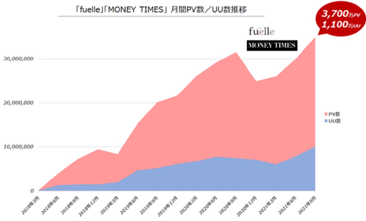 ZUUとNTTドコモの共同運営金融メディア「fuelle」「MONEY TIMES」　月間3700万PV、1100万UU突破