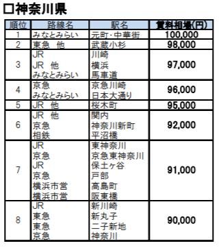 東京23区、一人暮らしの「賃料ランキング」 2位は表参道駅で15万円、1
