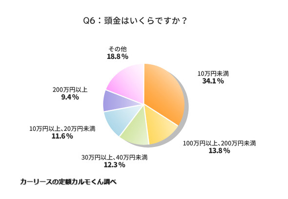 車のローン 頭金を抑える人が増加 月々の支払額と期間は 3人に1人は頭金10万円未満 2 2 ページ Itmedia ビジネスオンライン