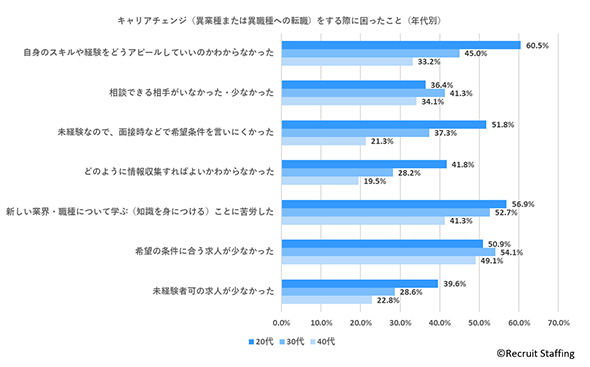 �L�����A�`�F���W�i�ًƎ�܂��ِ͈E��ւ̓]�E�j������ۂɍ��������Ɓi�N��ʁj