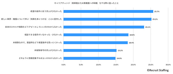 �L�����A�`�F���W�i�ًƎ�܂��ِ͈E��ւ̓]�E�j������ۂɍ���������