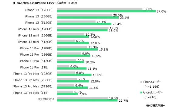 Iphone 13 Iphoneユーザーの33 7 に購入意向 一番人気のモデルは 2 2 ページ Itmedia ビジネスオンライン