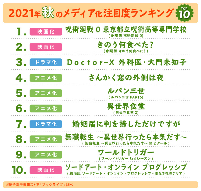 What is the 1st place in the "Autumn Media Works / Attention Ranking" selected by manga lovers and reading lovers? thumbnail