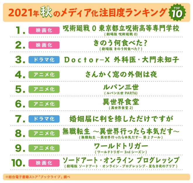 マンガ好き 読書好きが選ぶ 秋のメディア化作品 注目度ランキング 1位は 1 2 ページ Itmedia ビジネスオンライン