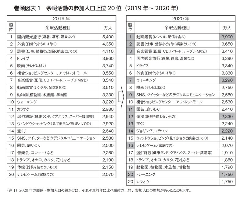 2020年のレジャー実態 在宅レジャーが増加し 市場規模は23 7 減 大きく変化 1 2 ページ Itmedia ビジネスオンライン