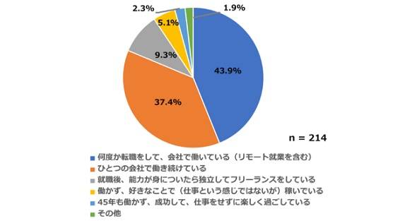 45年後 終身雇用はどうなっていると思うか 工学部の学生に聞く 起業 独立志向は26 2 2 ページ Itmedia ビジネスオンライン