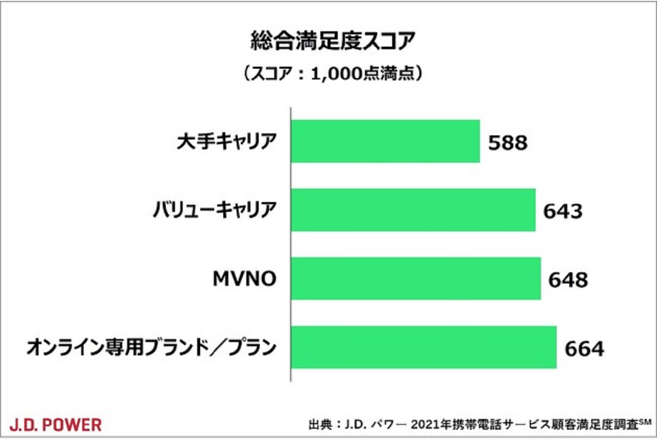 Ahamoやpovoなど オンライン専用ブランド プラン が満足度で大手キャリアを上回る Itmedia ビジネスオンライン