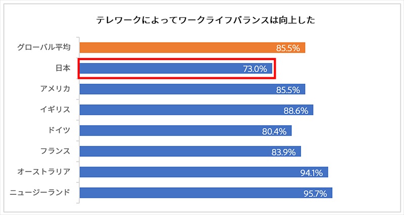 業務の35.5％「雑務にかける時間」　7カ国で日本がトップ