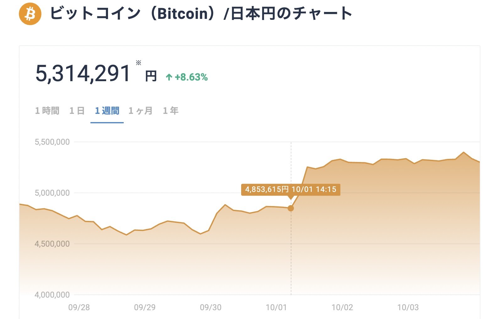 ビットコイン急上昇 530万円超え Frb議長 仮想通貨を禁止するつもりない Itmedia ビジネスオンライン