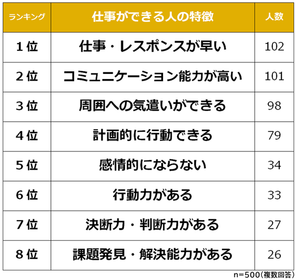 仕事ができる人の特徴 ランキング コミュ力 を抑えて1位になったのは 500人に聞いた 1 2 ページ Itmedia ビジネスオンライン