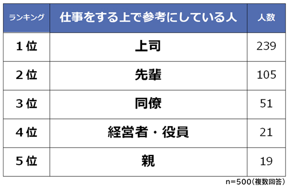 仕事ができる人の特徴 ランキング コミュ力 を抑えて1位になったのは 500人に聞いた 2 2 ページ Itmedia ビジネスオンライン