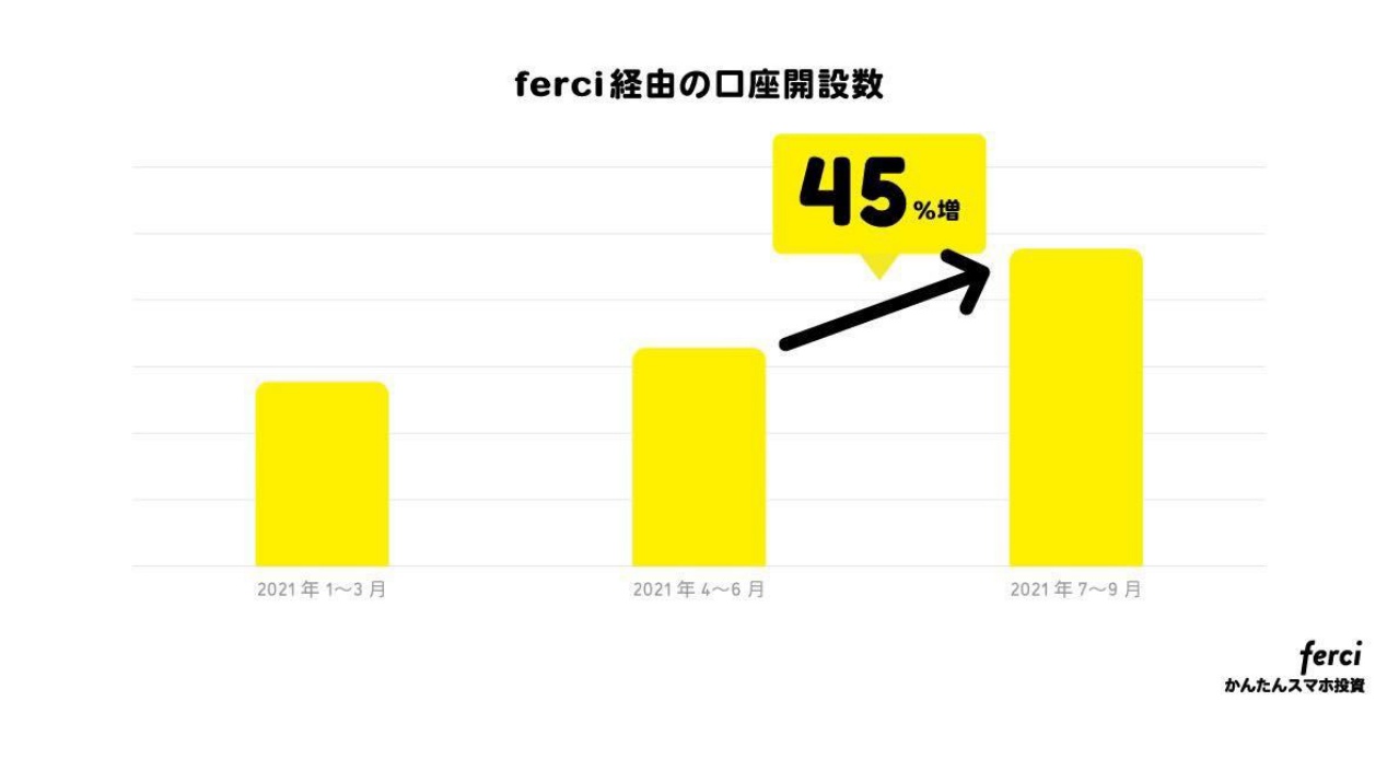 マネックス証券 スマホ証券 Ferci 利用拡大 単元未満株取引手数料無料化も追い風 Itmedia ビジネスオンライン