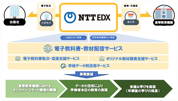 NTT東西とDNP、新会社「NTT EDX」設立　電子教科書などの配信プラットフォーム構築へ