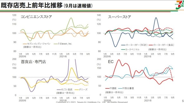 セブン アイ 上半期の連結決算を発表 ネットコンビニ取り扱い店舗を今年度中に約10店へ 巣ごもり需要に対応 1 3 ページ Itmedia ビジネスオンライン