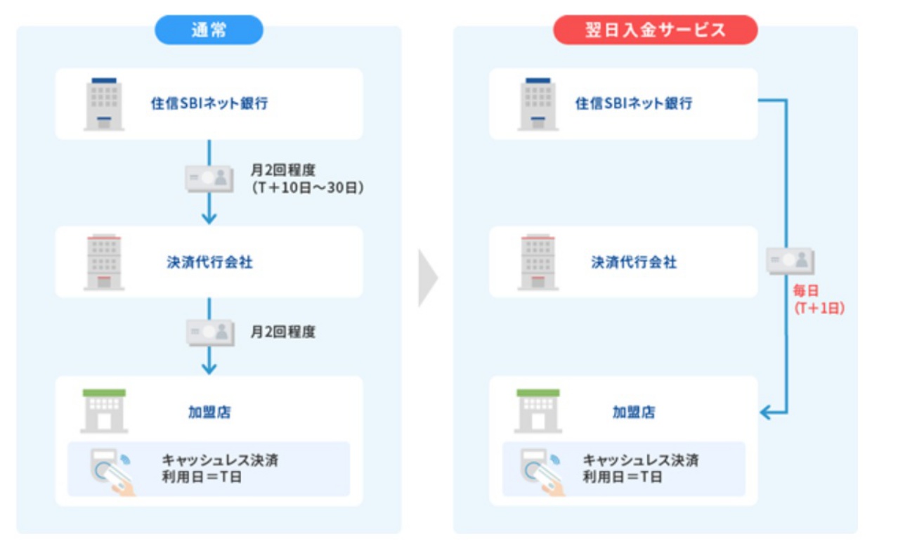 住信SBIネット銀行、決済日翌日に売上金の受取り可能「翌日入金サービス」開始 邦銀初 - ITmedia ビジネスオンライン