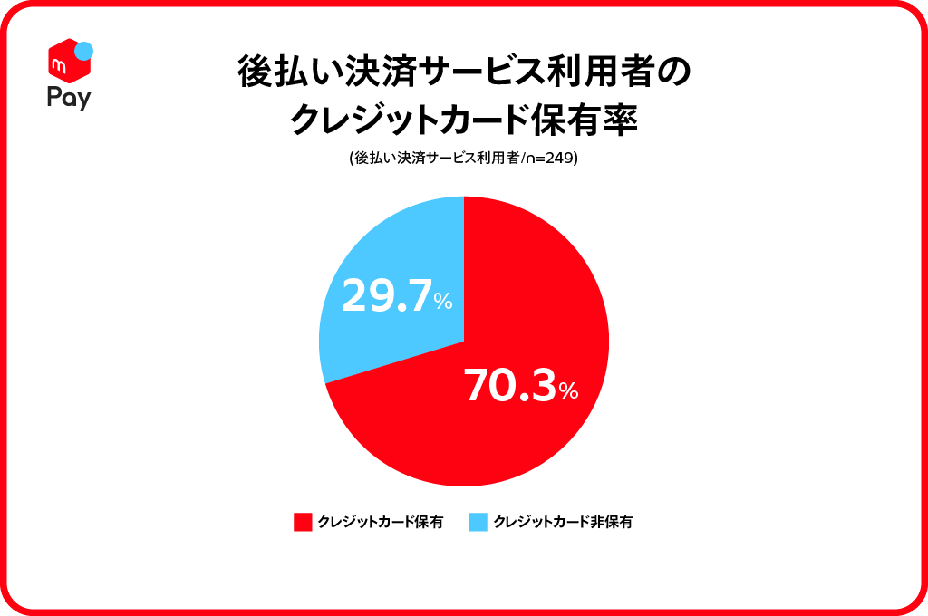 BNPL利用者の7割がクレカも保有 なぜ後払いを使う？（1/3 ページ） - ITmedia ビジネスオンライン