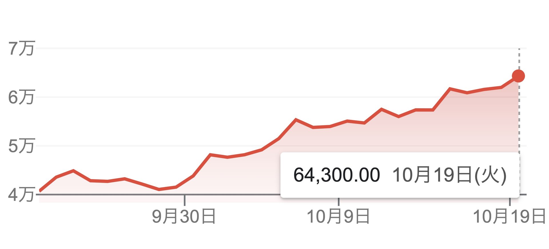 ビットコイン、ドル建て最高値更新 日本円では750万円突破 - ITmedia ビジネスオンライン