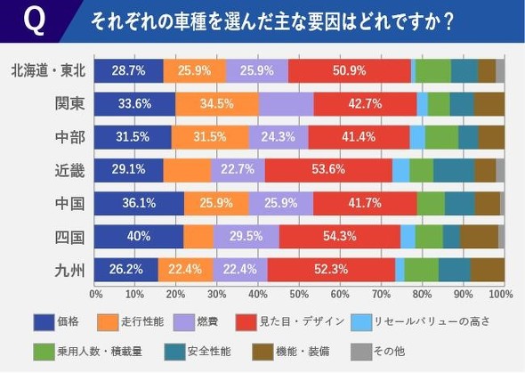 地域別 人気の国産車メーカー ランキング 圧倒的1位は 2 2 ページ Itmedia ビジネスオンライン