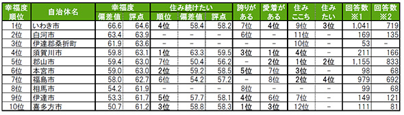 2021年の＜福島県版＞街の幸福度ランキングTOP10&各種ランキング順位