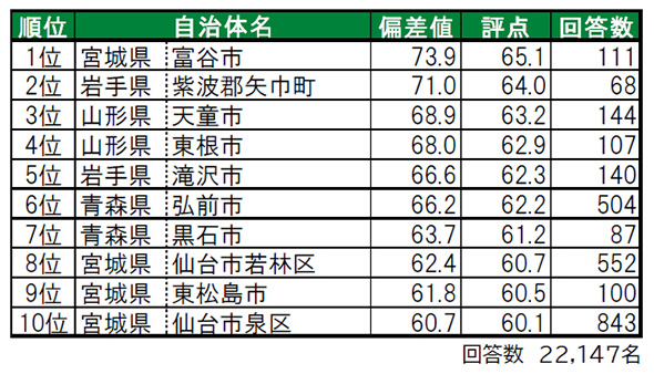 東北エリアの 住み続けたい街ランキング 3位 山形県天童市 2位 岩手県矢巾町 1位は 1 2 ページ Itmedia ビジネスオンライン