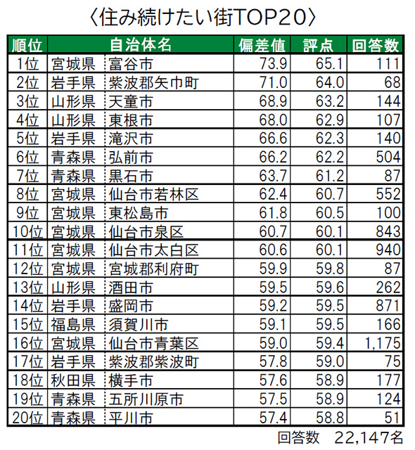 東北エリアの 住み続けたい街ランキング 3位 山形県天童市 2位 岩手県矢巾町 1位は 1 2 ページ Itmedia ビジネスオンライン