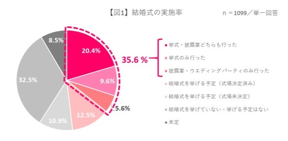 結婚式で重視することの3位は ご祝儀制 1位と2位は マイナビウェディング調べ 2 2 ページ Itmedia ビジネスオンライン