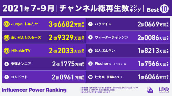 7 9月 Youtubeのチャンネル総再生数ランキング まいぜんシスターズ や Hikakintv を上回った1位は Bitstar調べ 1 3 ページ Itmedia ビジネスオンライン