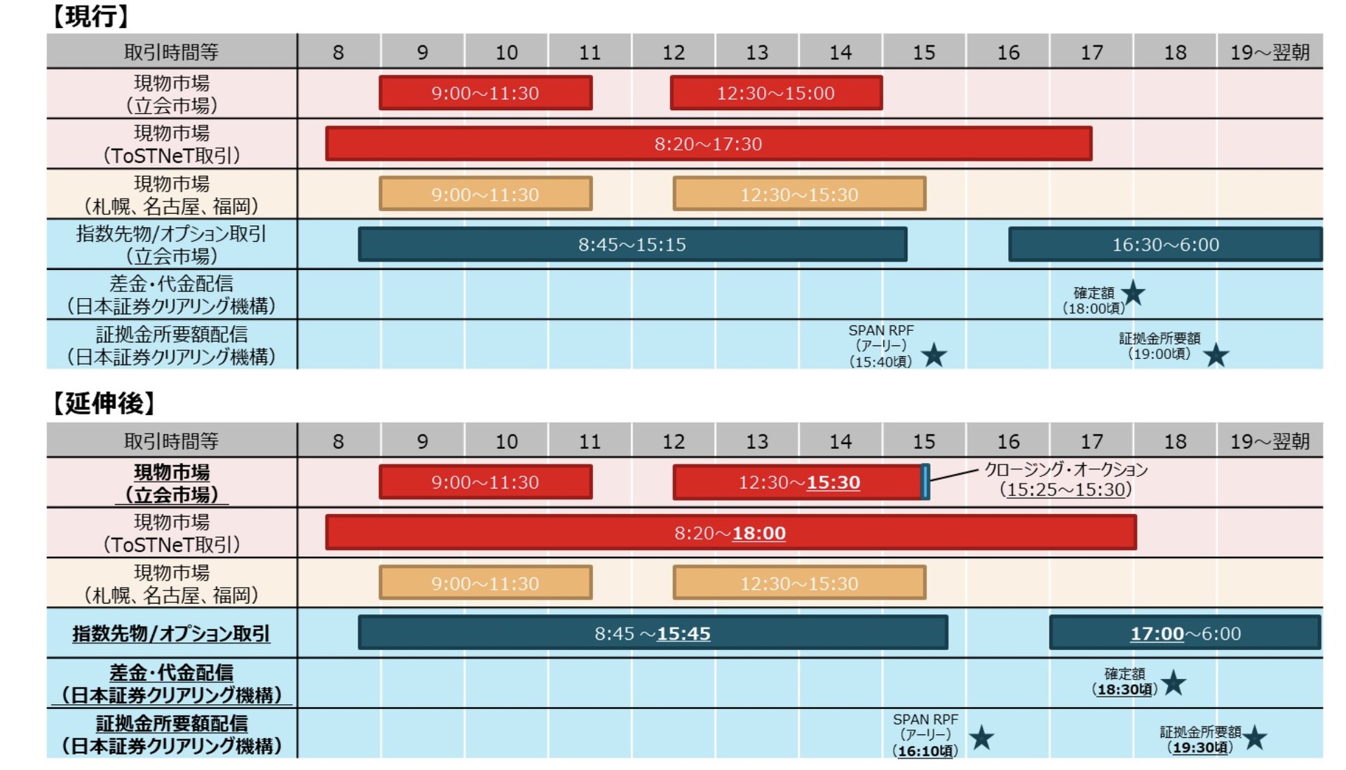 東証、取引時間を30分延長して午後3時30分に 24年度後半 - ITmedia ビジネスオンライン