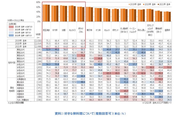 好きな卵料理 ゆで卵 や チャーハン を上回った1位は たまご白書21 キユーピーが調査 1 2 ページ Itmedia ビジネスオンライン