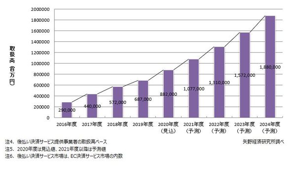 国内BNPLと分割払いとの違いはどこにあるのか？ 【前編】：急成長する