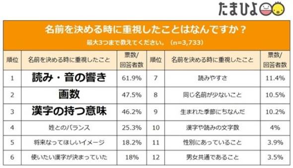 赤ちゃんの名前ランキング21 女の子1位は 陽葵 と 紬 主な読み方は たまひよ調べ 2 2 ページ Itmedia ビジネスオンライン