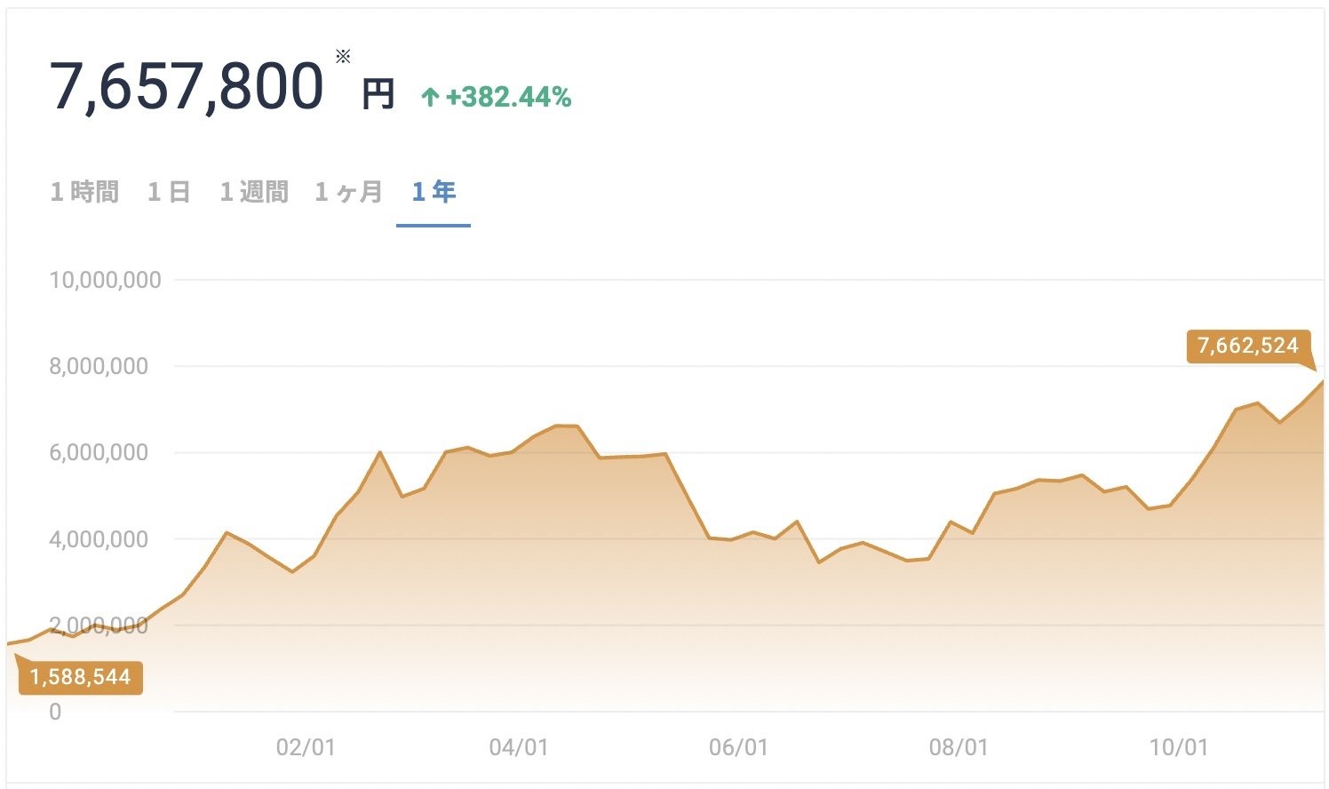 760万円突破 最高値更新をけん引したビットコインETFとメタバースの影：専門家のイロメガネ（1/7 ページ） - ITmedia ビジネスオンライン