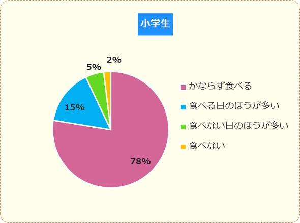 平日は 朝6時半 に起きる小学生が最多 朝ごはんは誰と食べることが多い 4000人弱に聞いた 2 2 ページ Itmedia ビジネスオンライン