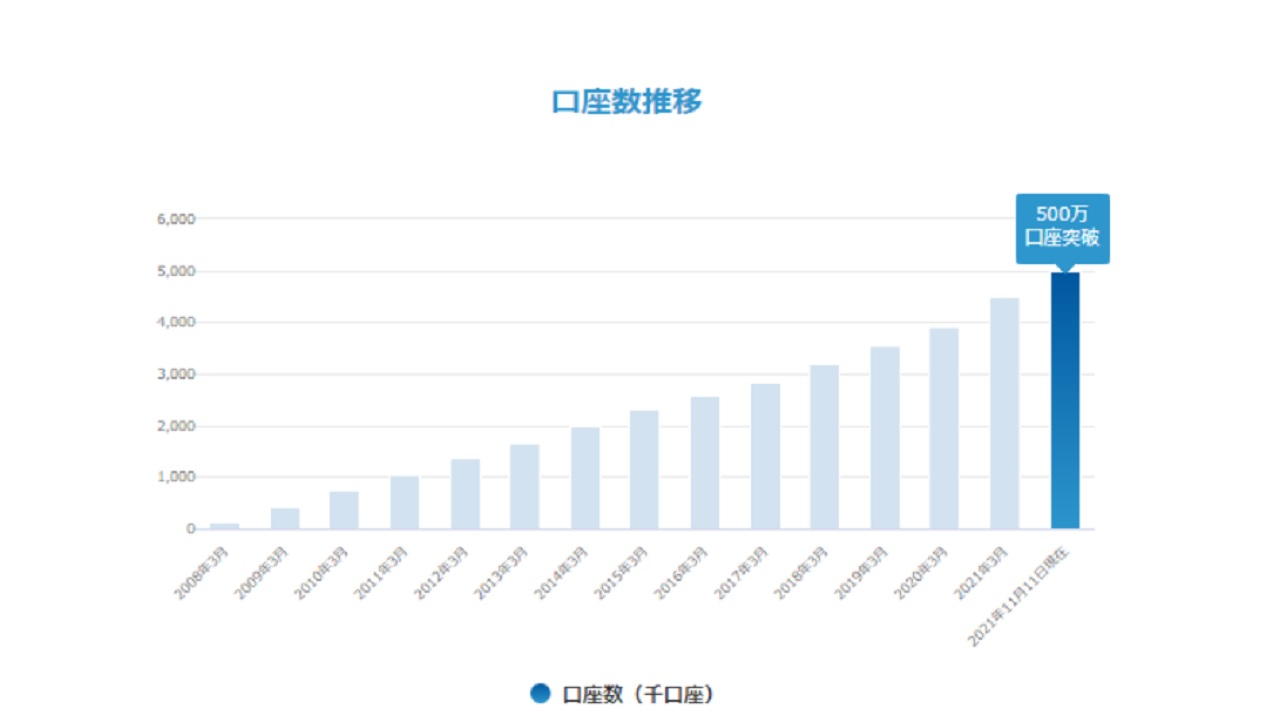 住信SBIネット銀行 預金口座数500万口座を突破 - ITmedia ビジネスオンライン