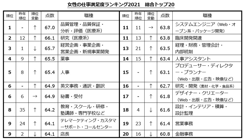 女性の職種満足度ランキング 2位は 研究 医療系 1位は 1 3 ページ Itmedia ビジネスオンライン