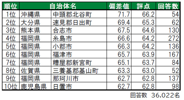 九州 沖縄エリアの 住み続けたい街ランキング 1位を獲得した沖縄県の自治体は 大東建託の調査 1 2 ページ Itmedia ビジネスオンライン