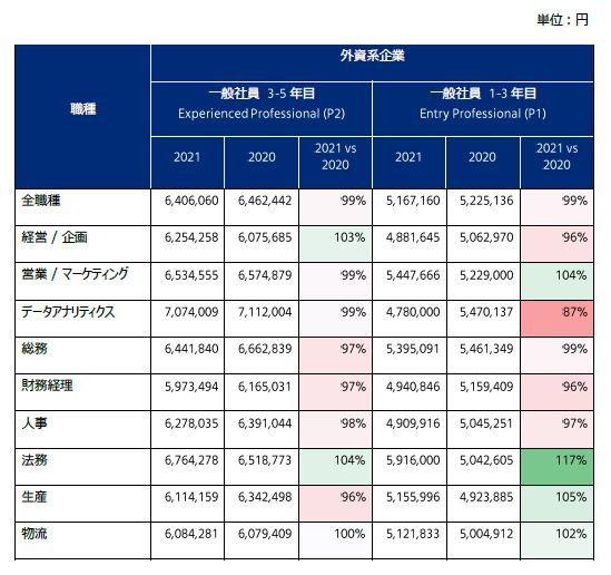 報酬に関する市場調査 日系企業の部長年収は1362万円、課長は？（1/3 ページ） - ITmedia ビジネスオンライン