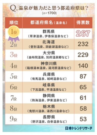 温泉が魅力だと思う都道府県ランキング 2位は 北海道 1位は 1700人に聞いた Itmedia ビジネスオンライン