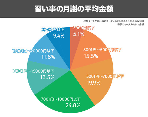 6歳未満の子どもに習わせていること1位は 水泳 月謝の平均額は 2 2 ページ Itmedia ビジネスオンライン