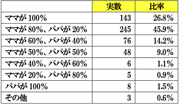 嫌いな家事 3位 トイレ掃除 2位は 献立を考える 1位は 子どものいる既婚者に聞いた 2 2 ページ Itmedia ビジネスオンライン