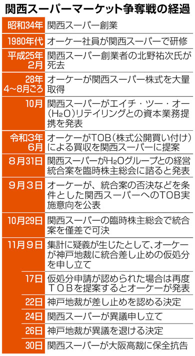 弟子 が 師匠 飲み込むか 関西スーパー争奪戦を検証 1 2 ページ Itmedia ビジネスオンライン