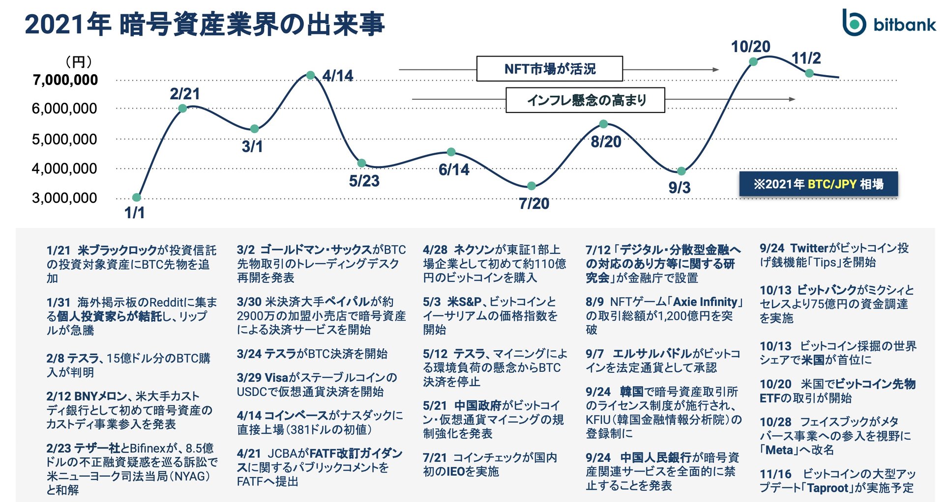 仮想通貨の1年を振り返る 770万円最高値更新への道のり【前編】：金融ディスラプション（2/3 ページ） - ITmedia ビジネスオンライン