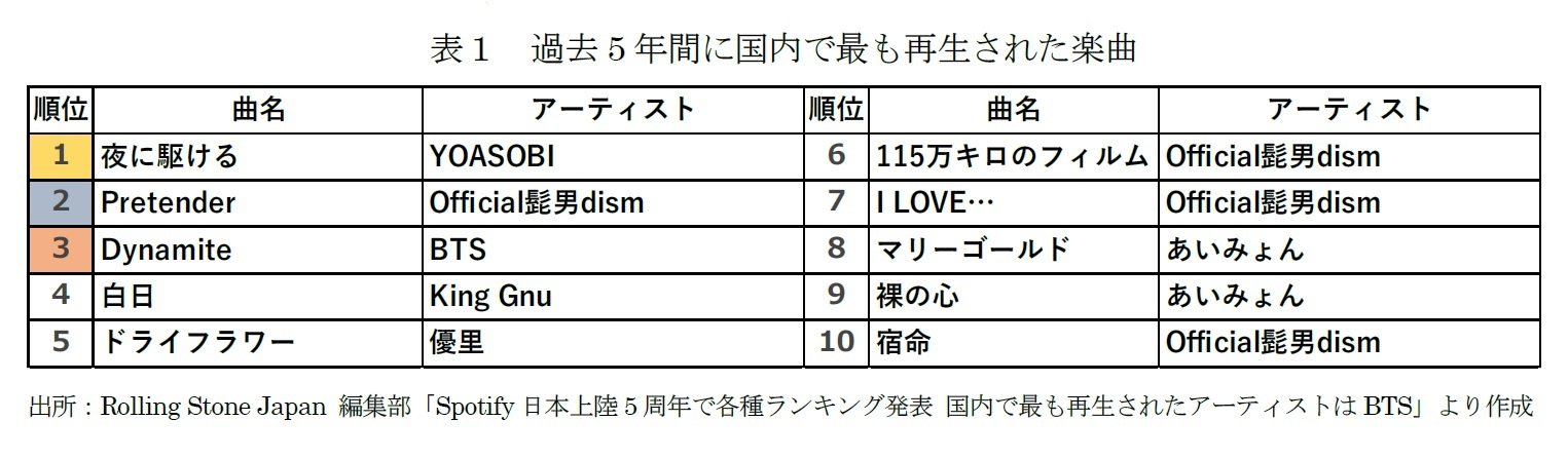 なぜOfficial髭男dismとあいみょんはランクインしないのか：Spotifyの