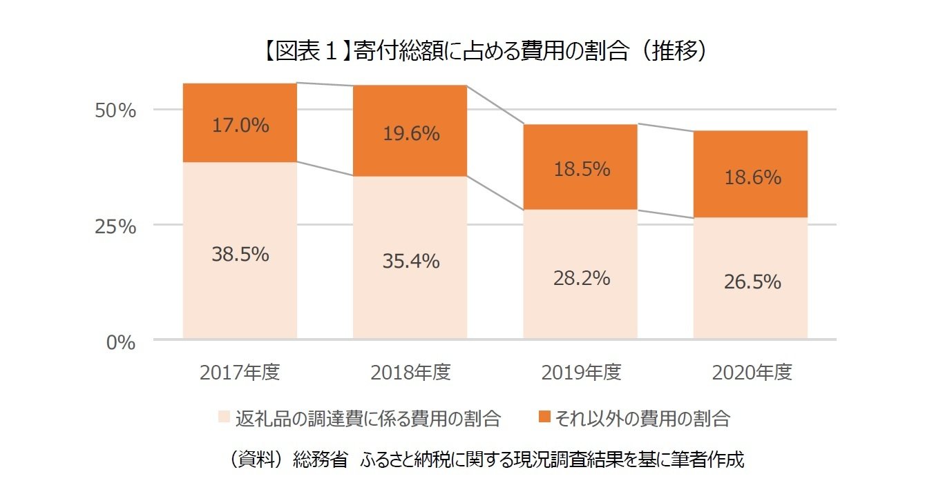 ふるさと納税のポイント問題 問題の本質はどこにあるのか：過度なポイント還元 - Itmedia ビジネスオンライン