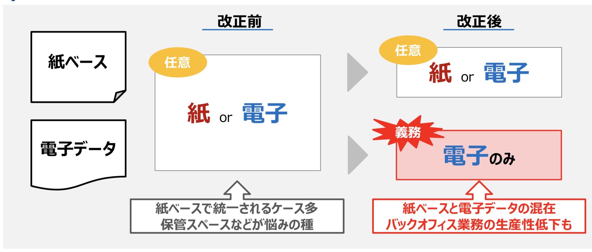 紙で保存しなくてもok 電子帳簿保存法対応の無料書類保管サービス続々 1 2 ページ Itmedia ビジネスオンライン