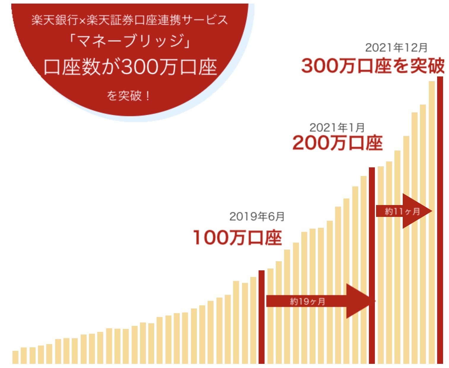 楽天銀行と楽天証券の口座連携「マネーブリッジ」、300万口座到達 - ITmedia ビジネスオンライン