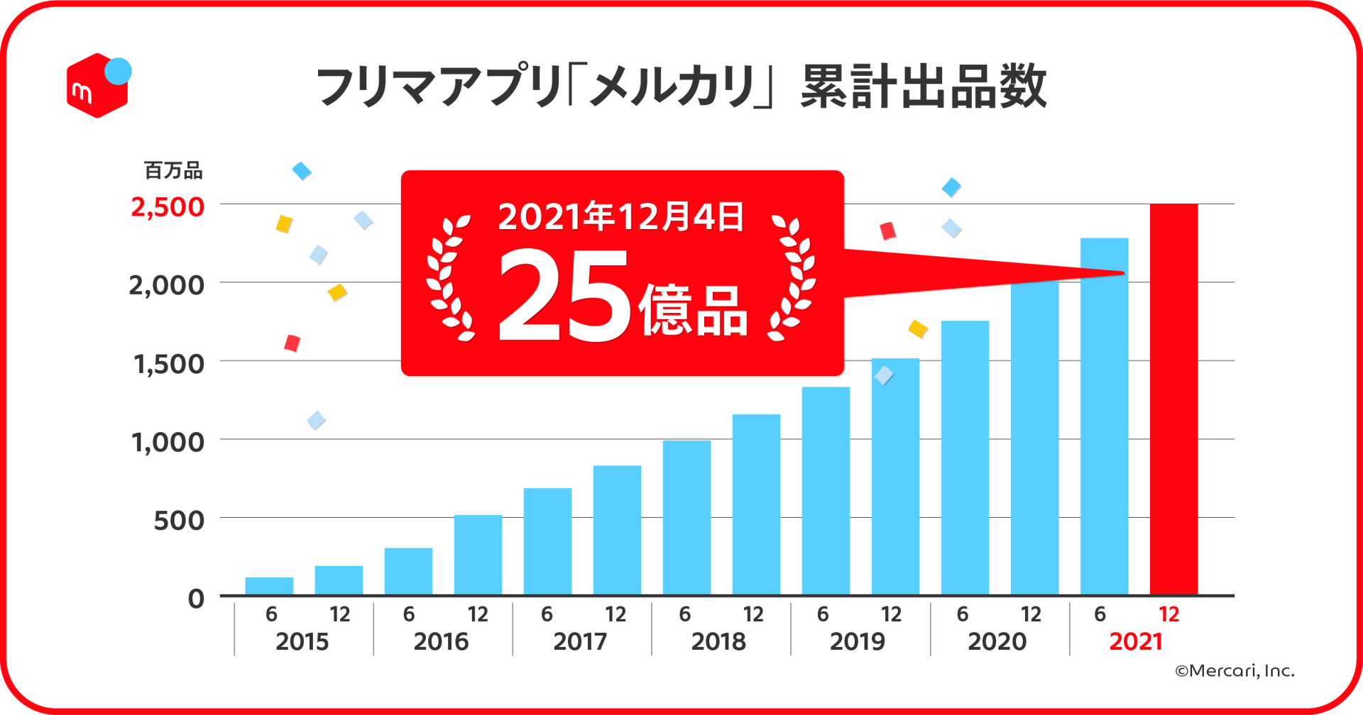 メルカリの累計出品数、25億品を突破 サービス開始から8年半で - ITmedia ビジネスオンライン
