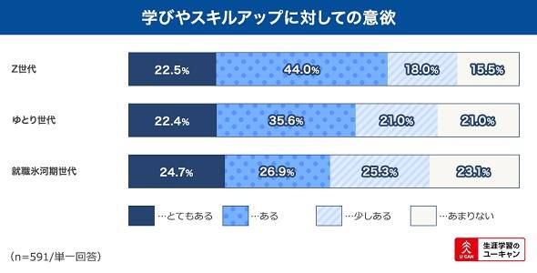 取得すべき資格 Z世代の1位は Toeic ゆとり世代と就職氷河期世代は 将来の不安についても調査 4 4 ページ Itmedia ビジネスオンライン